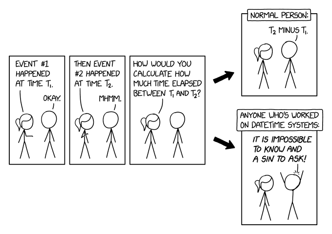 A four-panel xkcd comic. Panels 1–3: one stick figure tells another that Event #1 happened at time T₁, then Event #2 happened at T₂, then asks how to calculate the elapsed time between them. Panel 4 splits in two. Top: a 'Normal person' answers 'T₂ minus T₁.' Bottom: 'Anyone who's worked on datetime systems' throws their hands up and shouts 'It is impossible to know and a sin to ask!'
